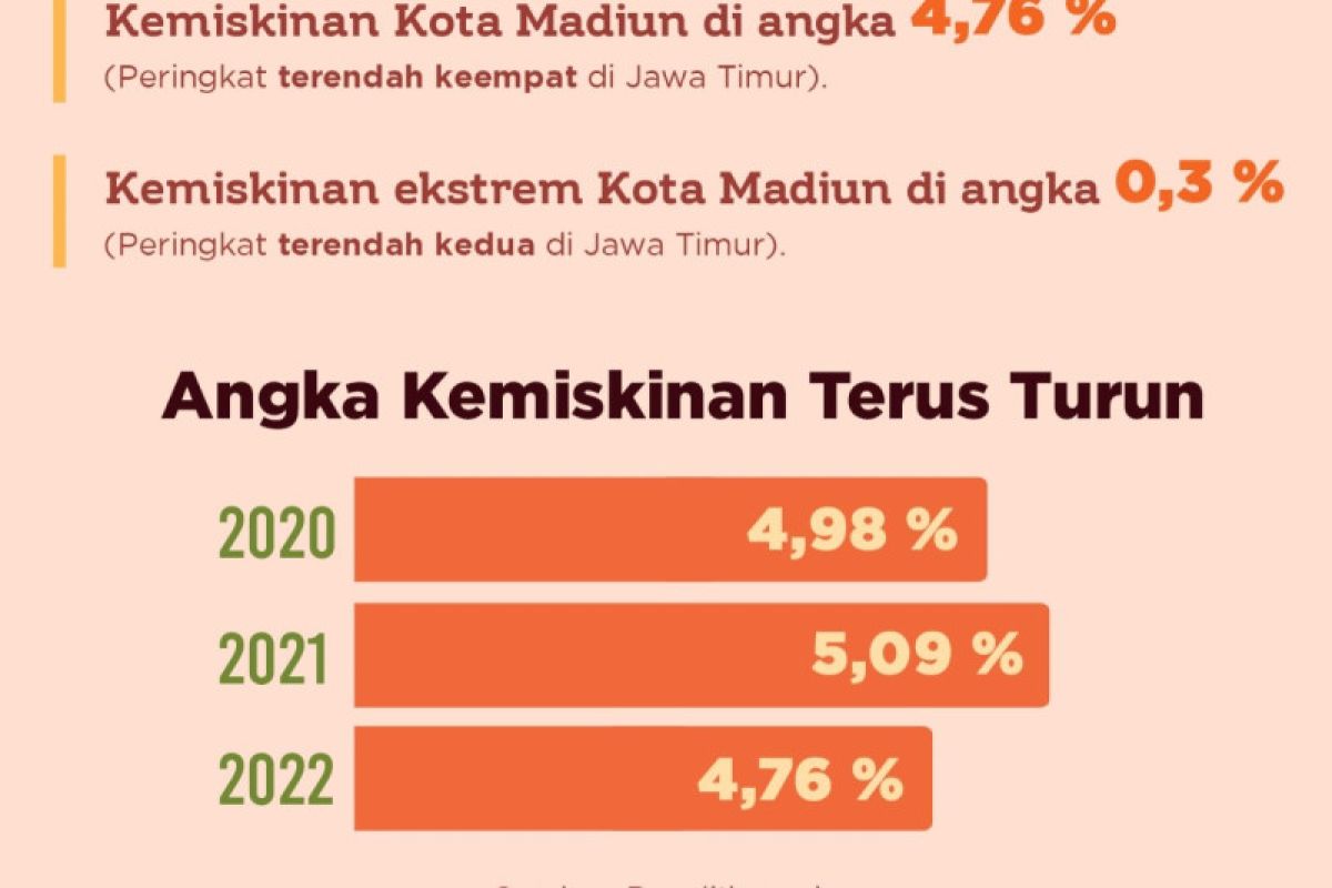 Tingkat kemiskinan di Kota Madiun menurun pada 2022