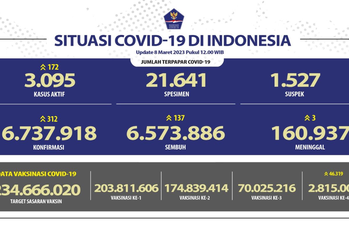 Angka kesembuhan COVID-19 bertambah 137 orang pada Rabu