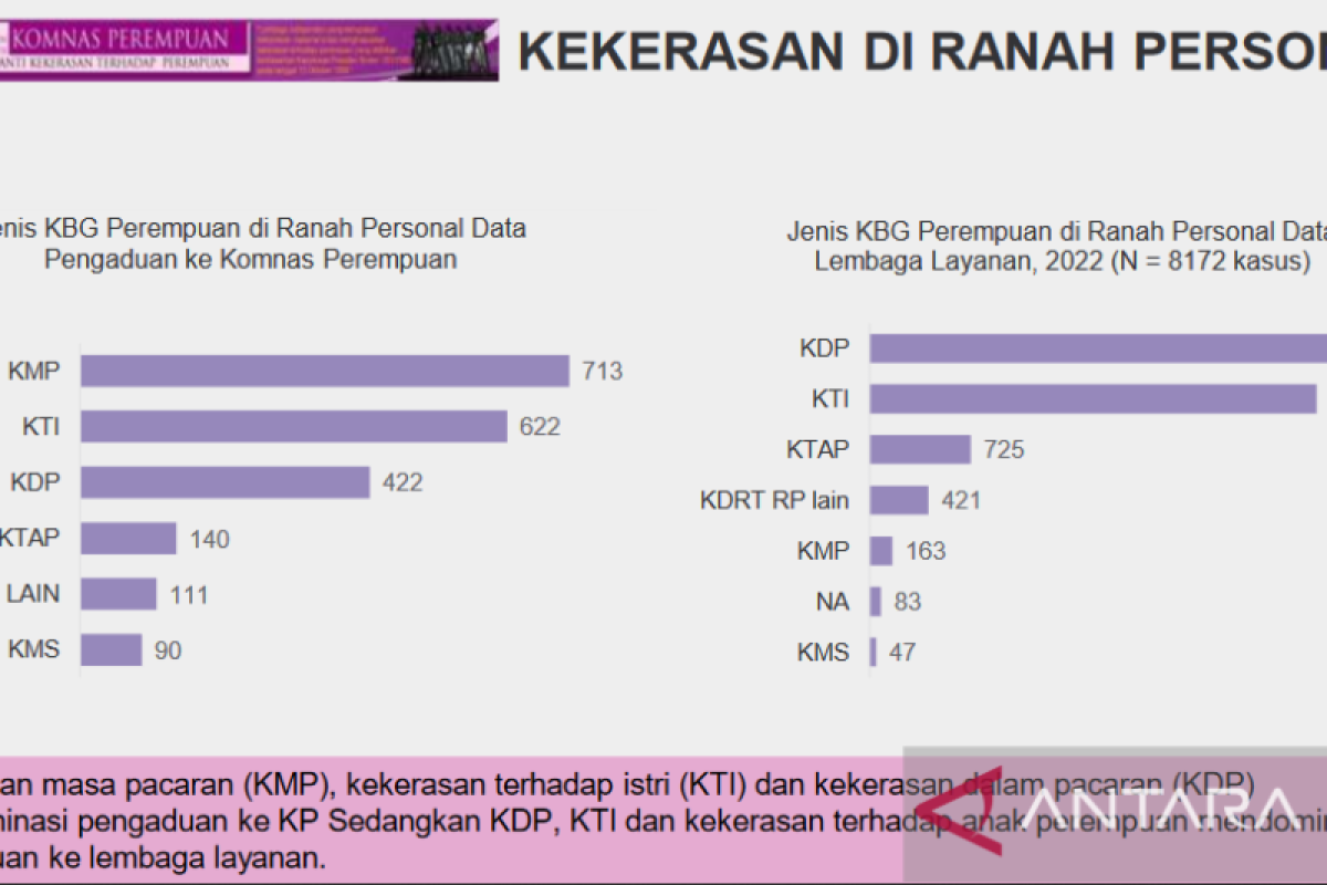 Komnas: Kekerasan pacaran dominasi kekerasan personal tahun 2022