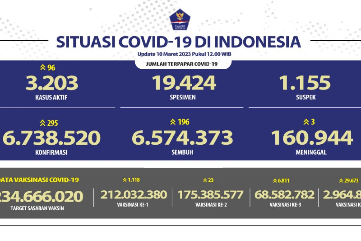 Angka kesembuhan harian bertambah 196, terbanyak Jakarta