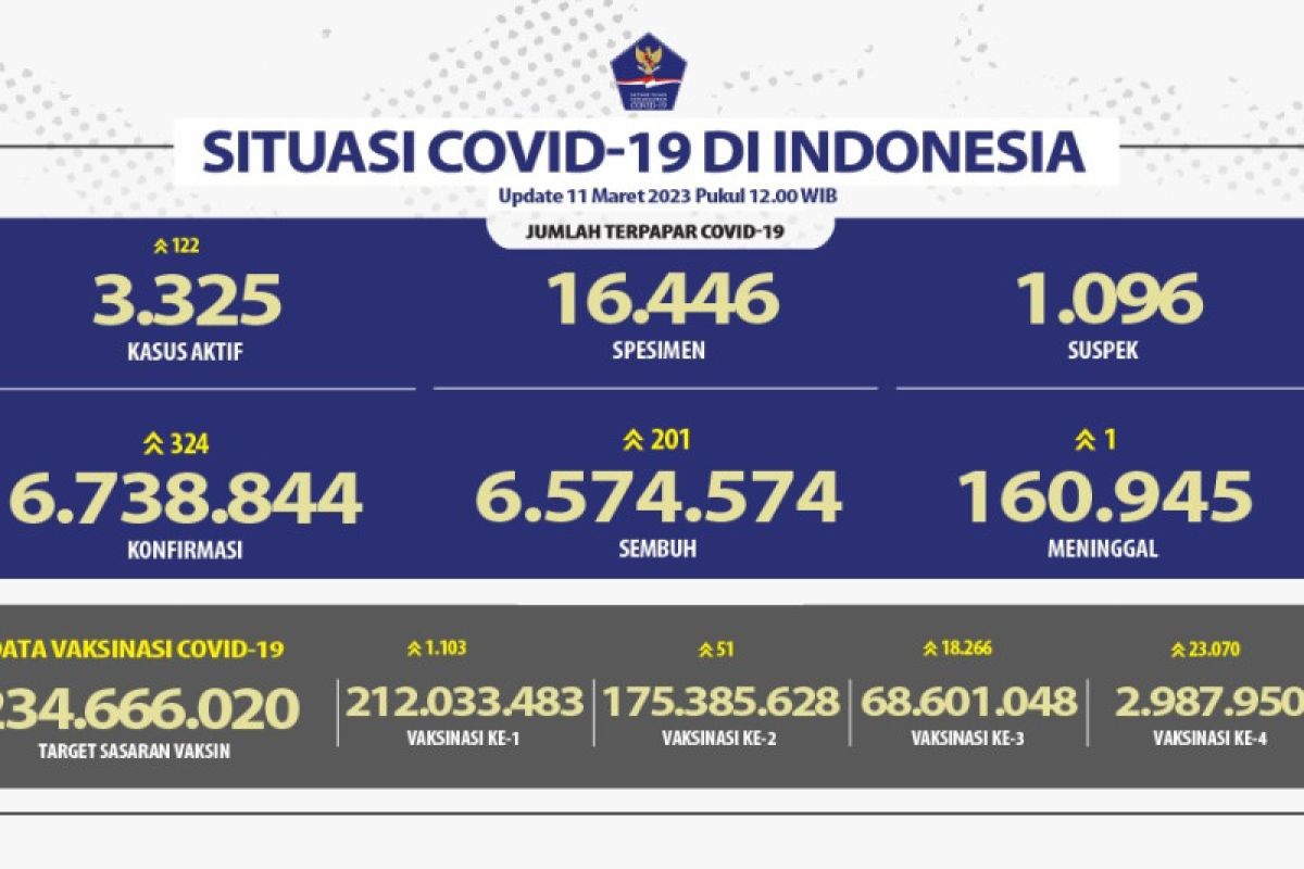 Satgas: Per Sabtu angka sembuh harian tambah 201, terbanyak Jakarta