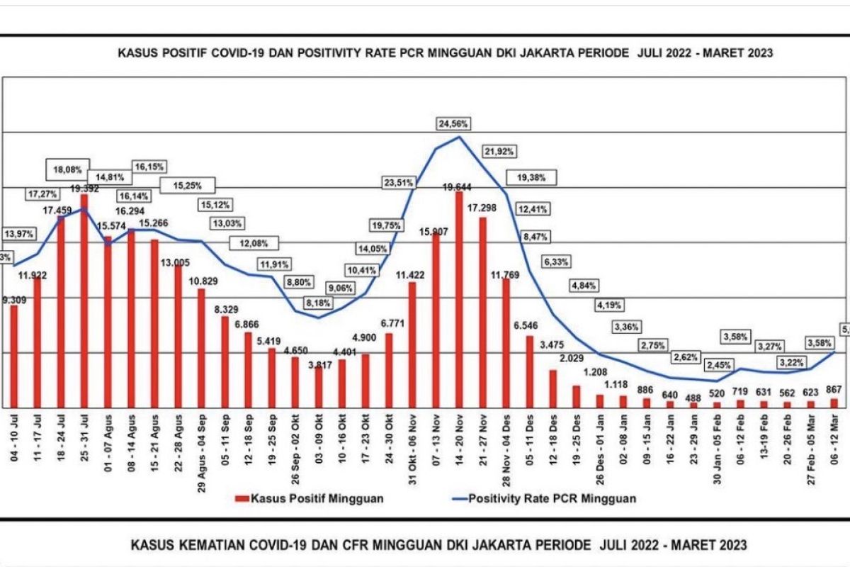 BOR at Jakarta's hospitals recorded at five percent: Health Office