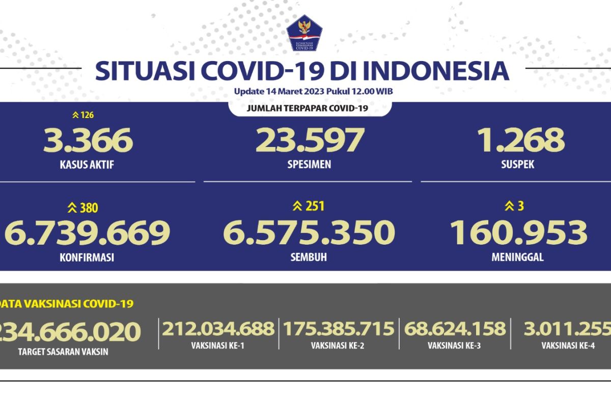 Angka kesembuhan COVID-19 di Indonesia bertambah 251 orang
