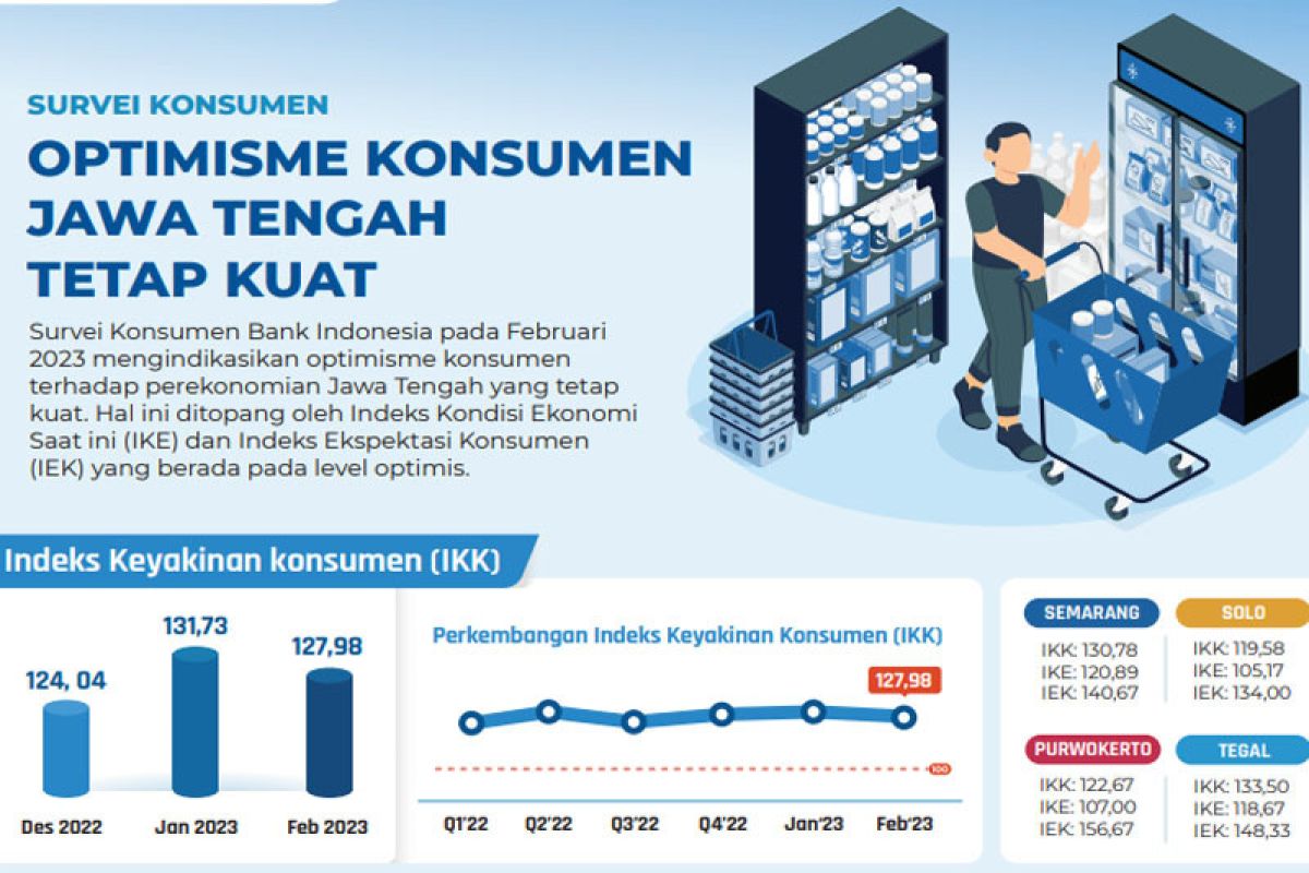 Survei BI: Optimistis konsumen perekonomian Jateng tetap kuat