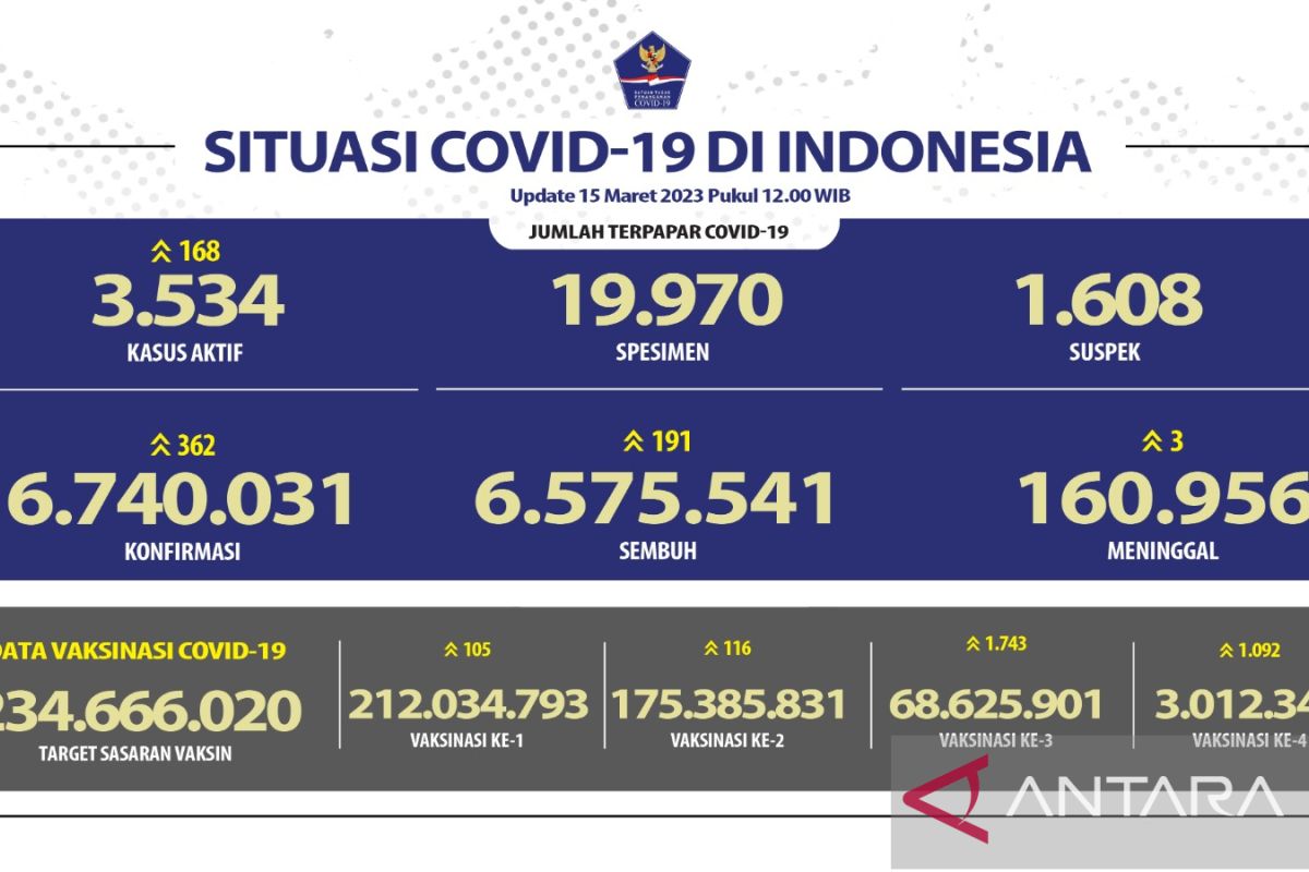 Kesembuhan pasien COVID-19 di Indonesia bertambah 191 orang, terbanyak DKI Jakarta
