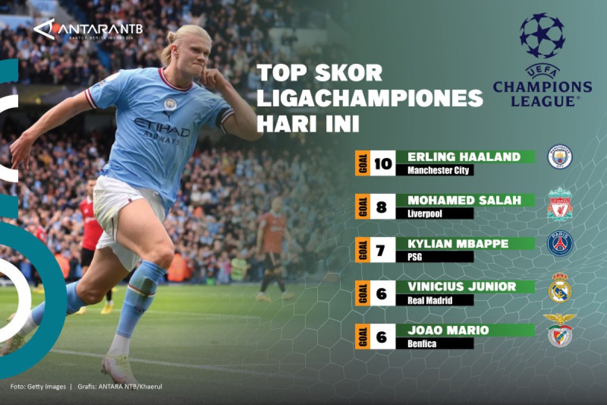 Top Skor Liga Champions: Haaland "mengamuk" 10 gol