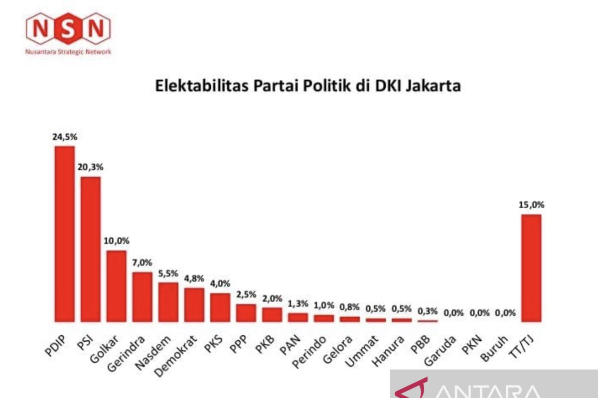 Survei NSN: PDIP, PSI, dan Golkar 3 besar di DKI Jakarta