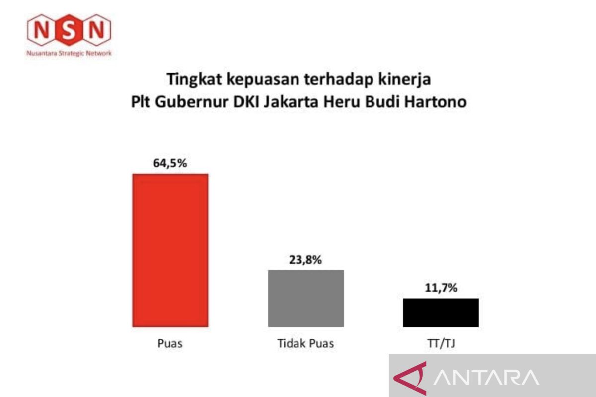 Survei NSN: 64,5 persen publik puas kinerja Pj Gubernur Jakarta