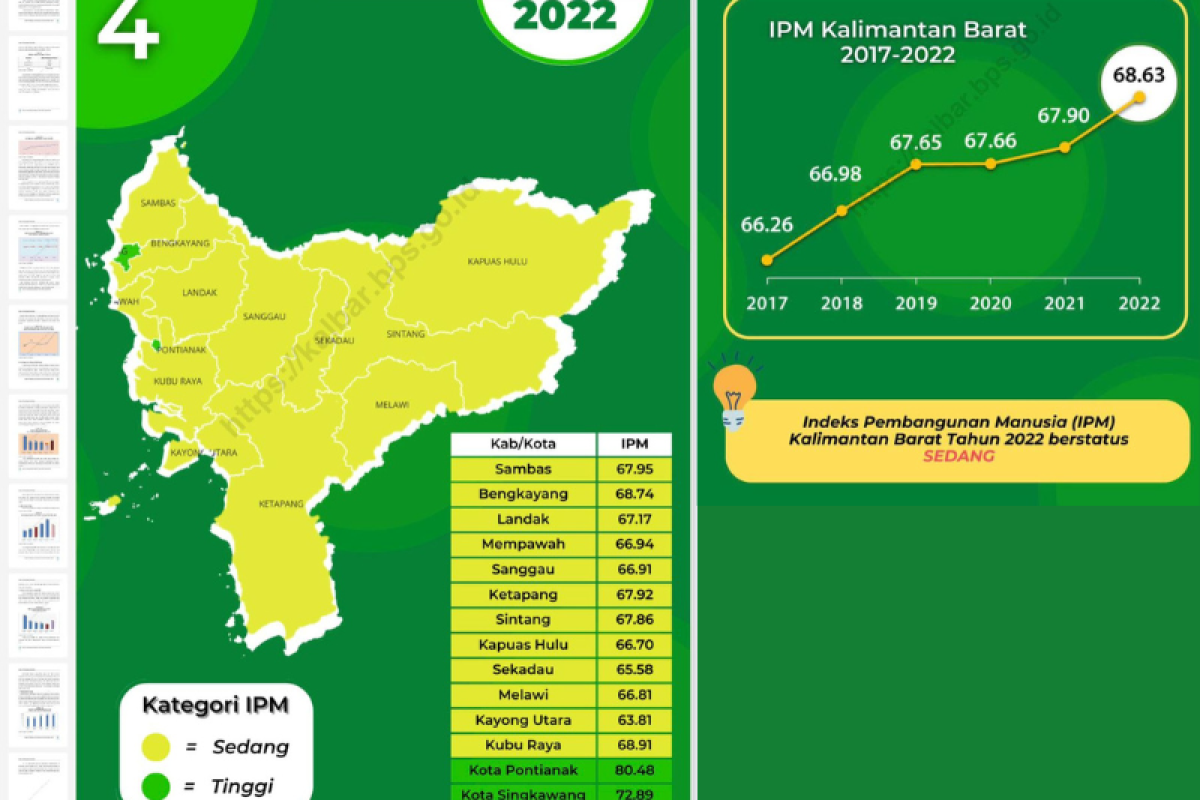 Indeks pembangunan manusia di Kalimantan Barat meningkat setiap tahun