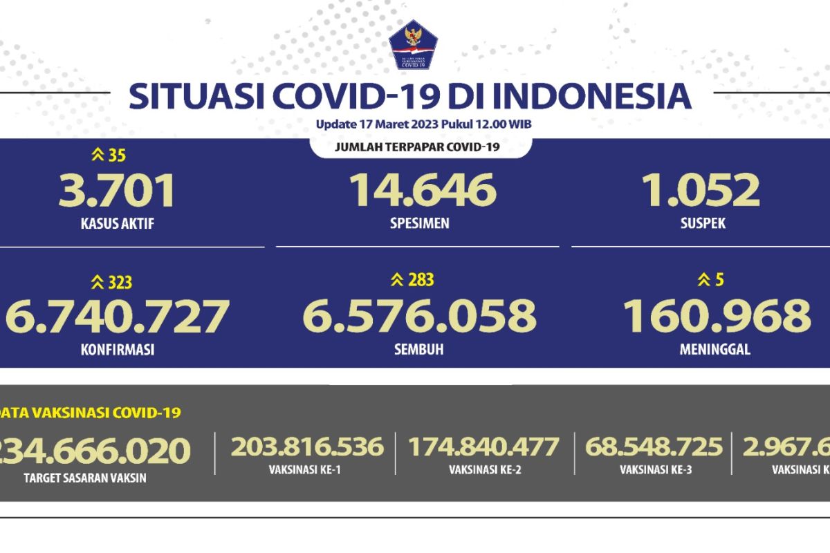 Angka kesembuhan pasien harian COVID-19 di Indonesia bertambah 283 pada Jumat