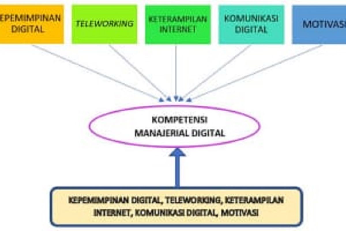 Model Interaksional Kompetensi Manajerial Digital Guru Taman Kanak-Kanak di Provinsi Sulawesi Utara