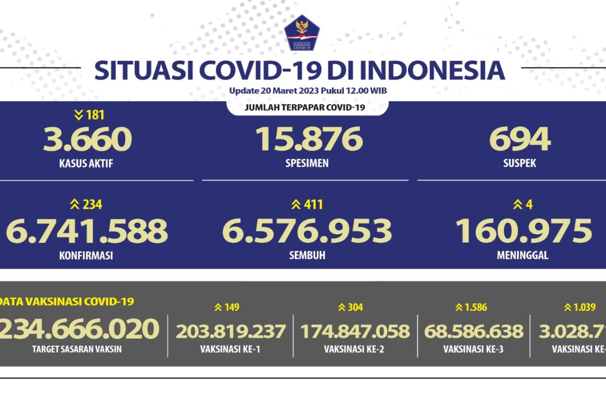 Kasus terkonfirmasi positif COVID-19 di Indonesia bertambah 234 orang pada Senin