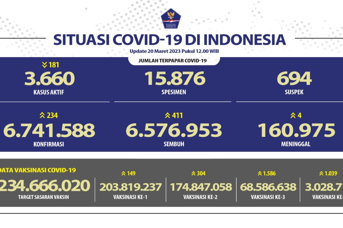 Kasus terkonfirmasi positif COVID-19 bertambah 234 orang pada Senin