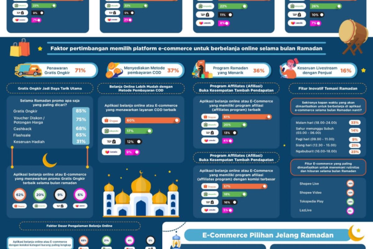 Snapcart rilis riset tren perilaku belanja daring Ramadhan 2023
