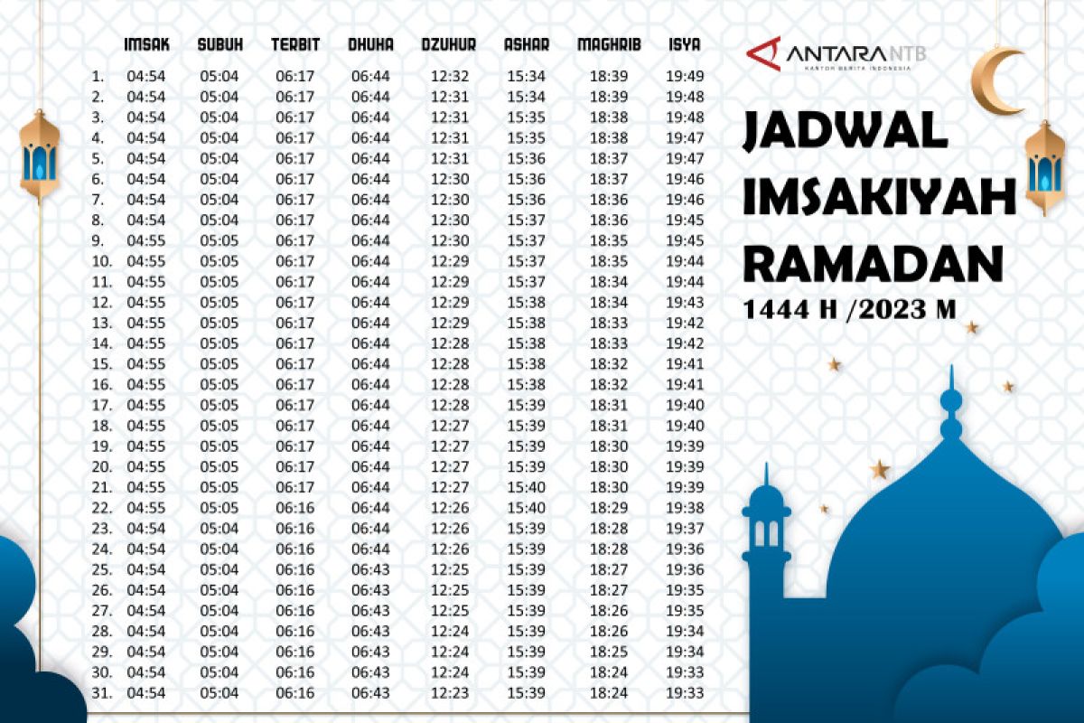 Jadwal Buka Puasa Hari Ini 23 Maret 2023 di Mataram NTB dan sekitarnya, Cek di Sini!