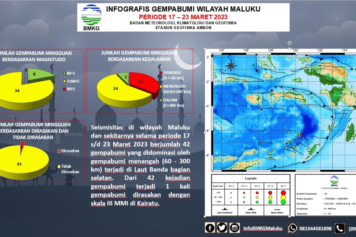 Di Maluku terjadi 42 kali gempa selama  sepekan