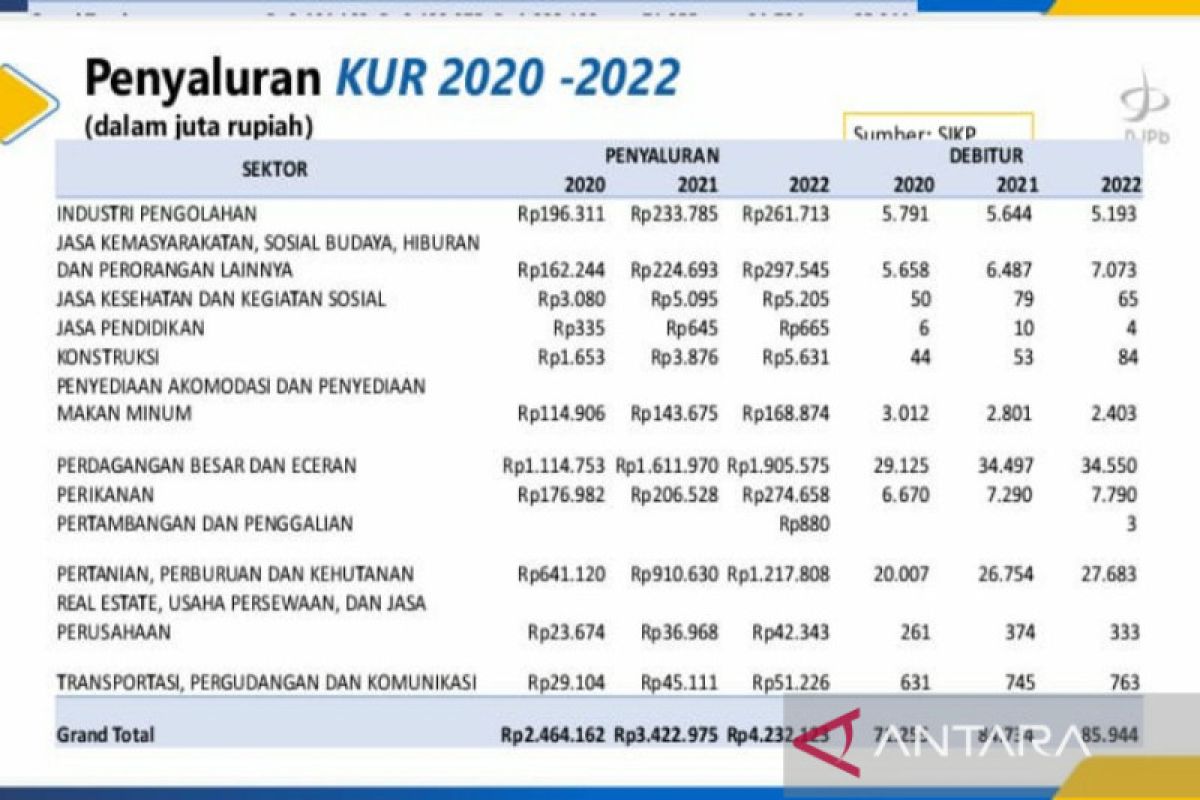 DJPb Sultra sebut penyaluran KUR meningkat setiap tahunnya