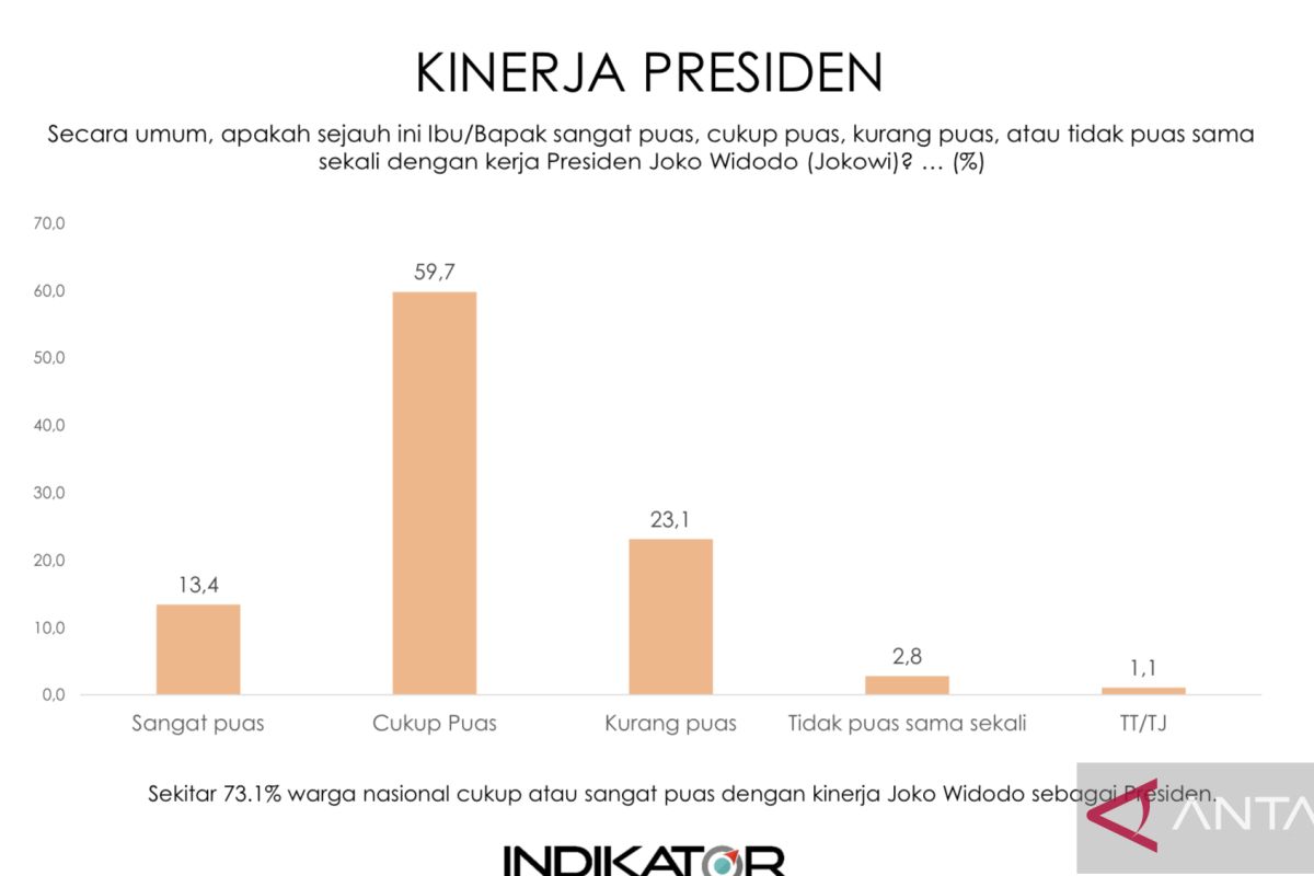 Indikator Politik catat kepuasan publik pada Jokowi capai 73,1 persen