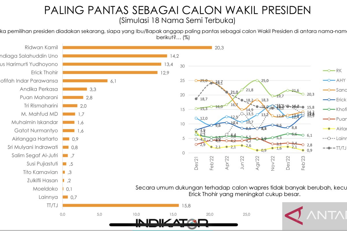 Indikator Politik sebut Ridwan Kamil cawapres berelektabilitas tertinggi