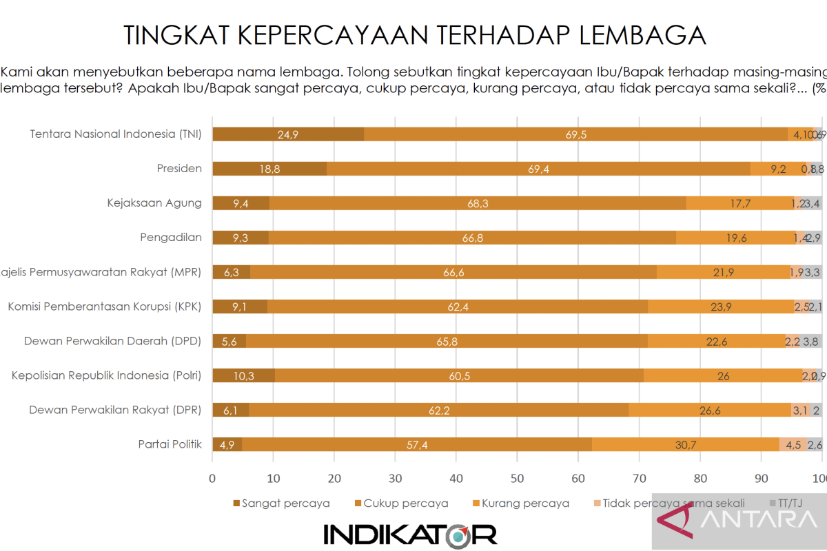 Survei ungkap kepercayaan publik terhadap Polri terus meningkat