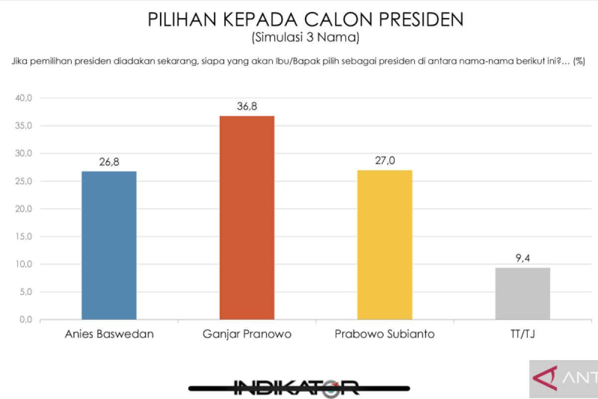 Survei Indikator Ganjar Unggul Dalam Simulasi Tiga Nama Capres