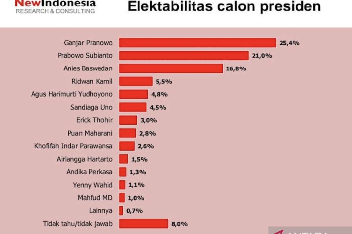 Survei NEW INDONESIA: Elektabilitas Ganjar capai 25,4 persen
