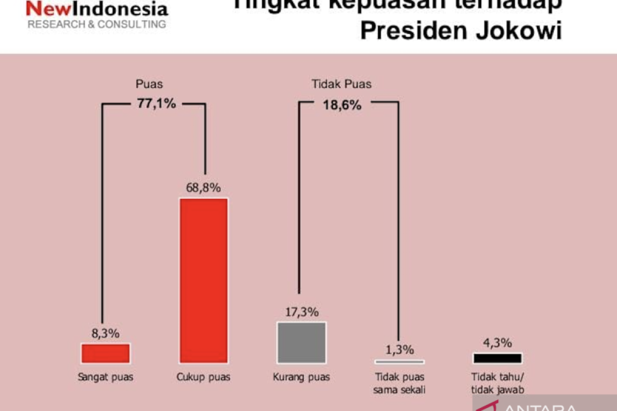 Survei NEW INDONESIA: Kepuasan publik pada Jokowi capai 77,1 persen