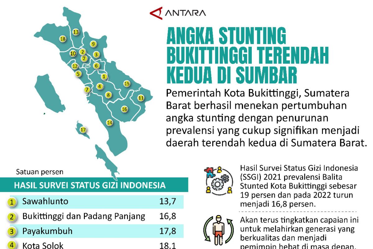 Angka stunting Bukittinggi terendah kedua di Sumbar