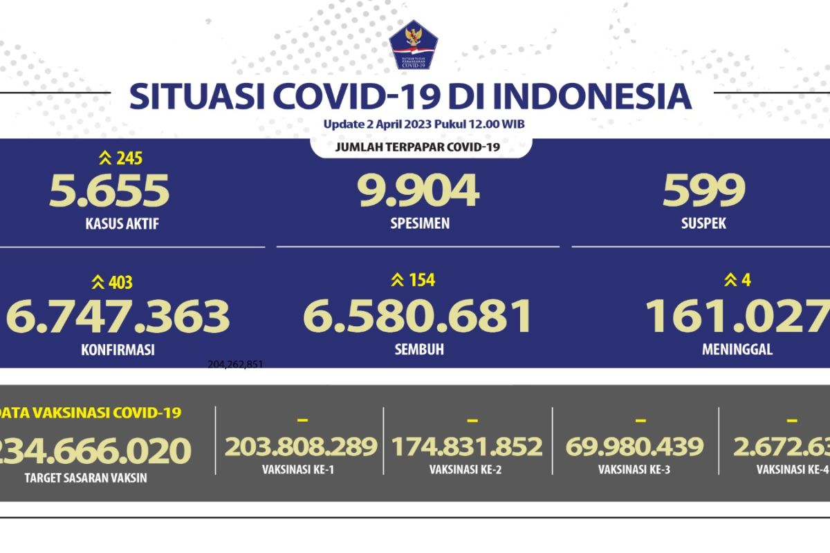 Satgas: Angka sembuh COVID-19 bertambah 154 orang