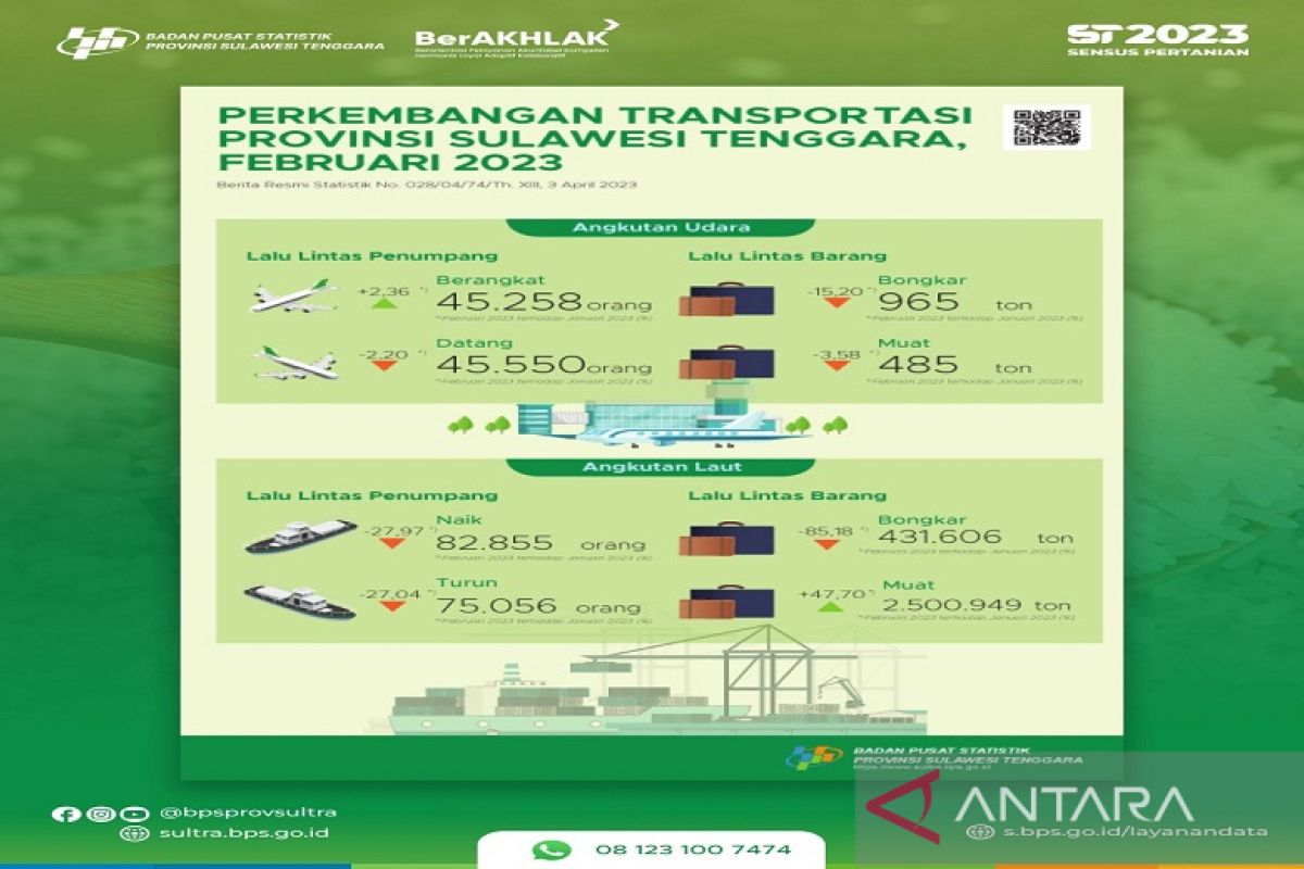 Di Sultra, penumpang penerbangan domestik naik 2,36 persen