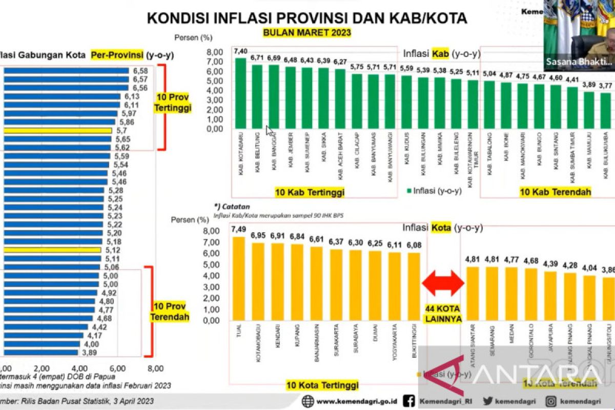 Inflasi Kota Tangerang 3,75 persen, terendah di Indonesia