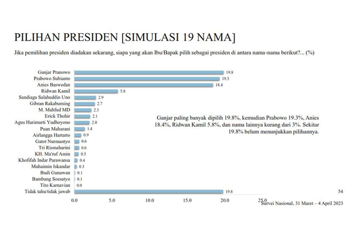 Survei LSI: Pemilih Jokowi masih memilih Ganjar Pranowo mengungguli Anies Baswedan