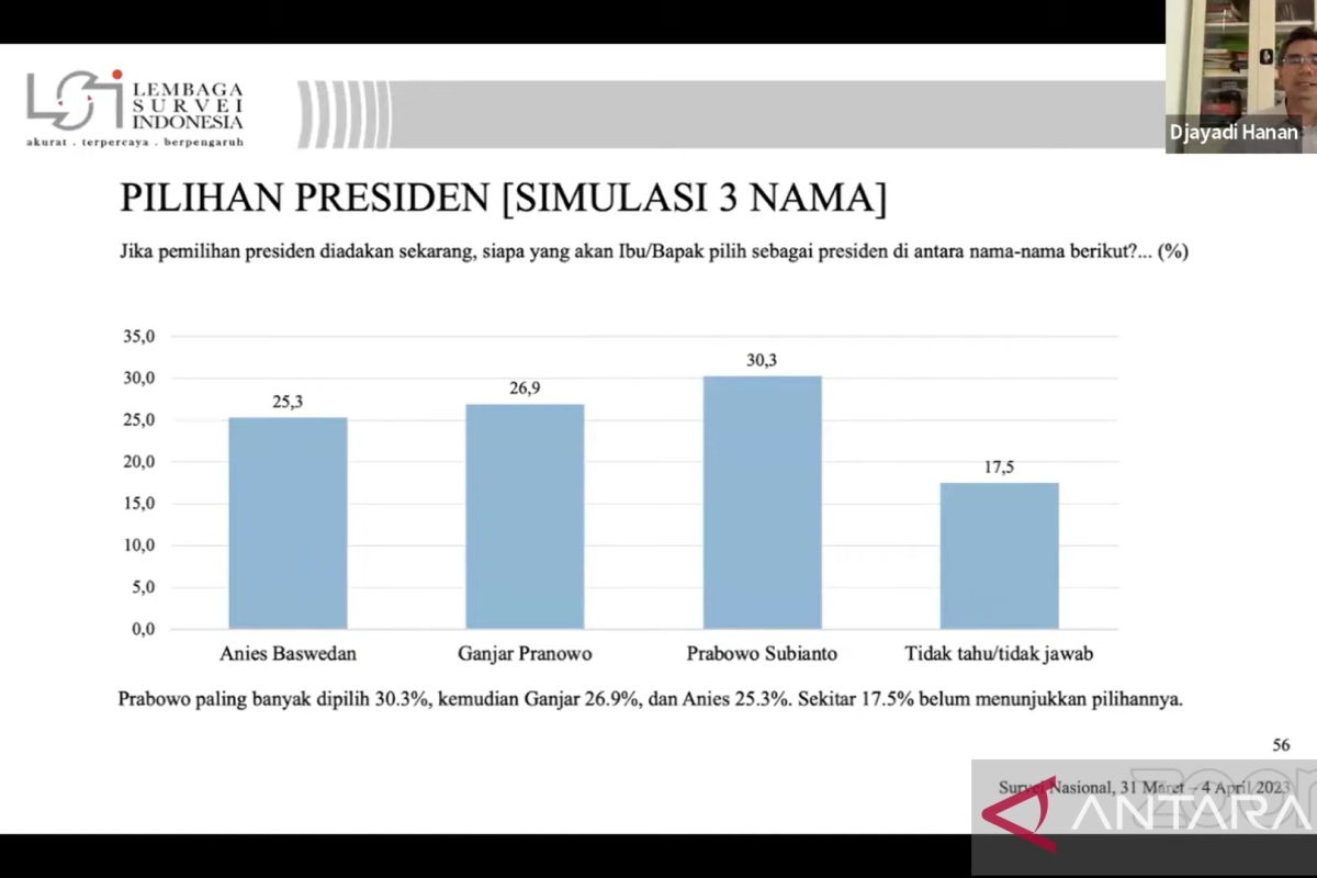 Survei LSI sebut elektabilitas Ganjar turun signifikan