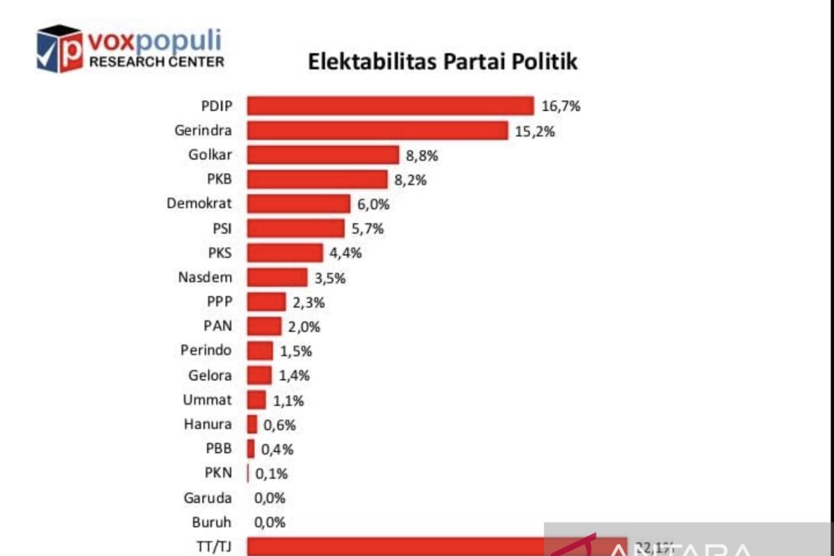 Survei Voxpopuli: Elektabilitas Gerindra mencapai 15,2  persen