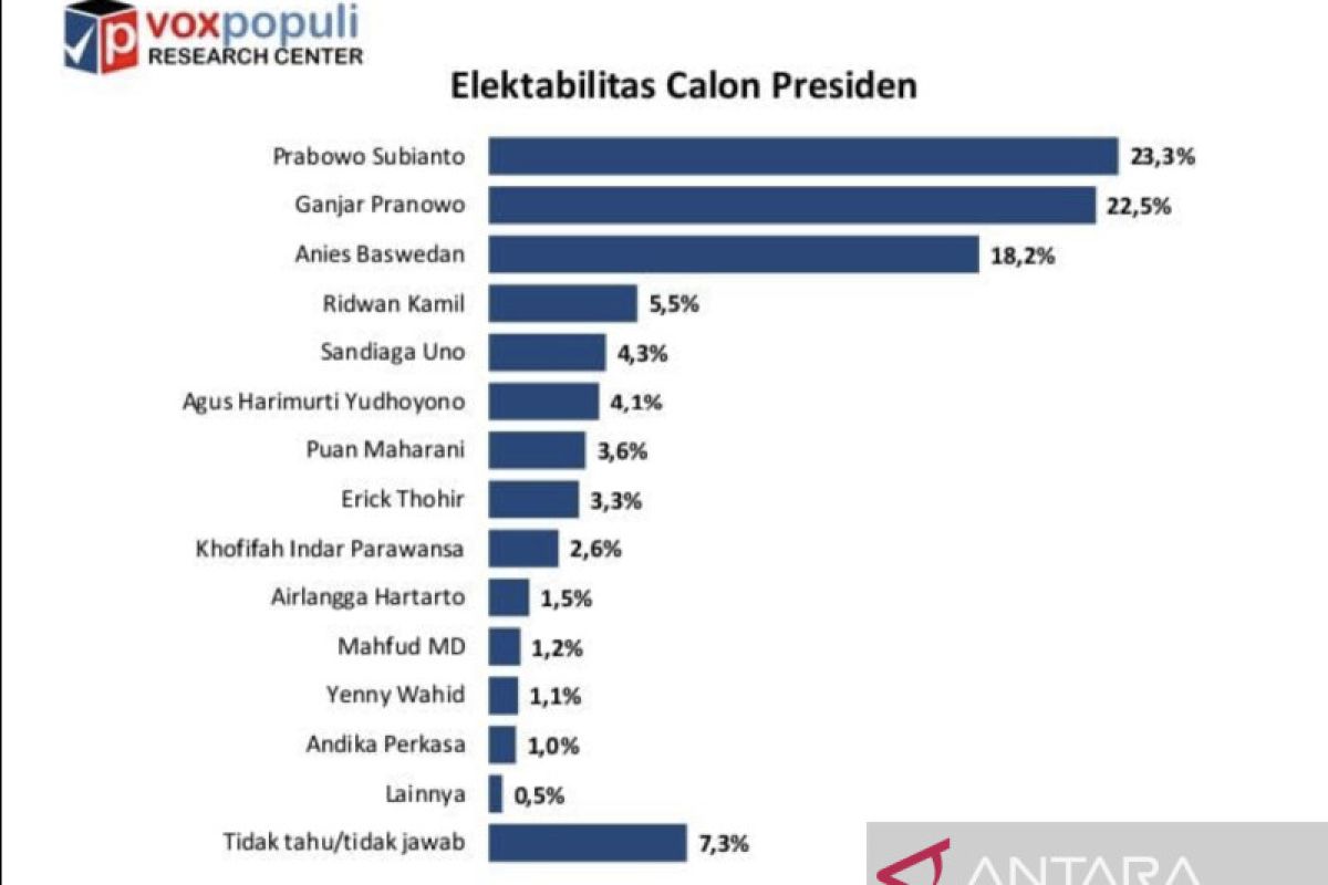 Elektabilitas Prabowo capai 23,3 persen, lebih unggul dari Ganjar dan Anies