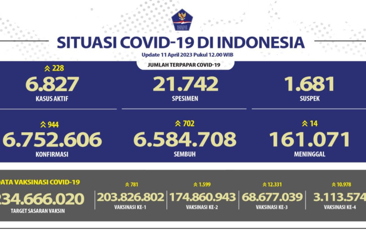 68,67 juta masyarakat Indonesia telah menerima booster pertama