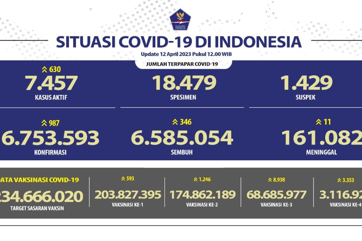 Satgas: 68,68 juta warga telah disuntik vaksin booster I per 12 April