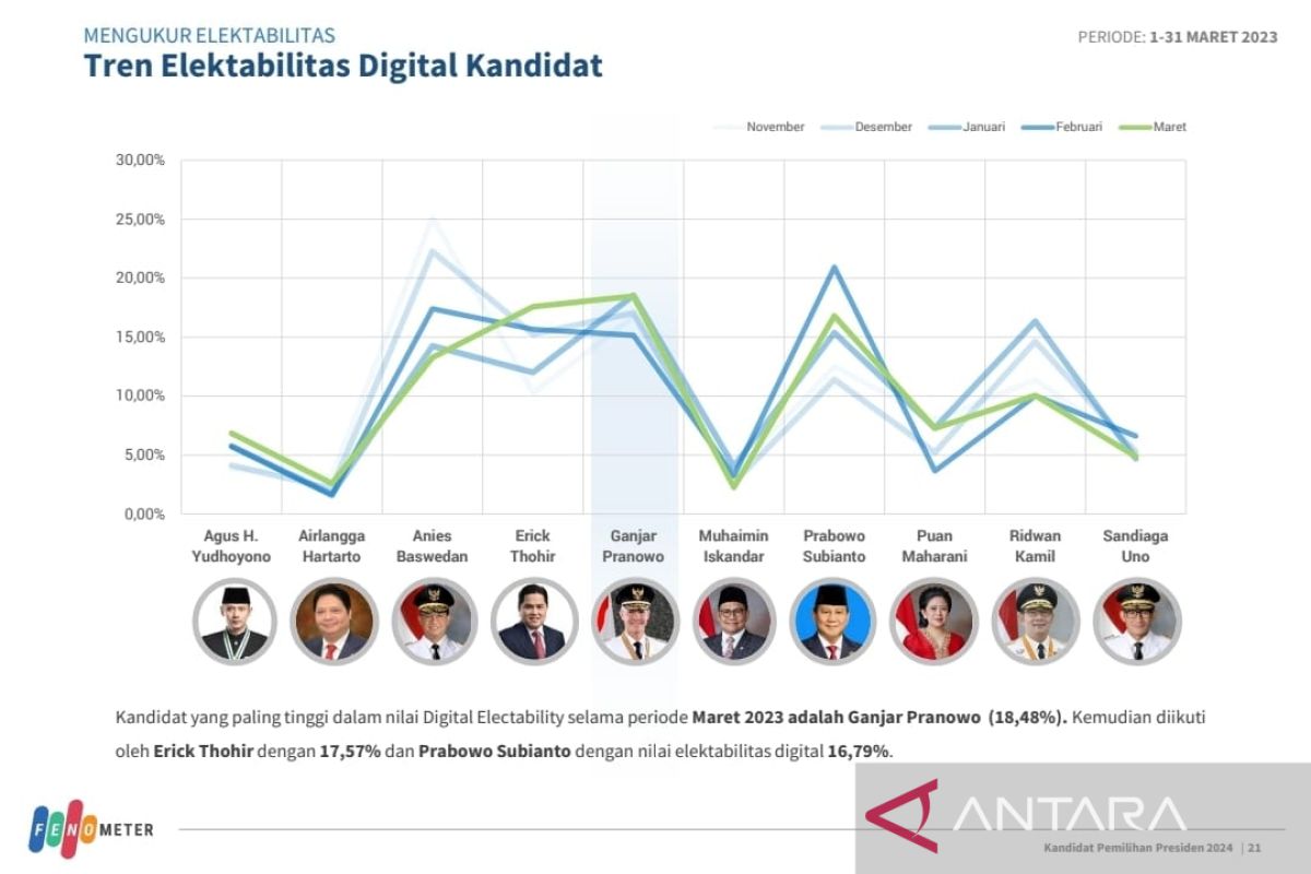 Fenometer : Digoyang isu miring, elektabilitas digital Ganjar Pranowo dan PDIP tetap teratas