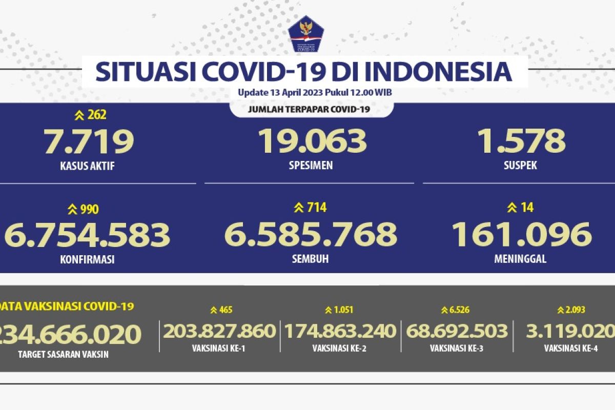 Satgas: 68,69 juta masyarakat Indonesia telah terima booster pertama