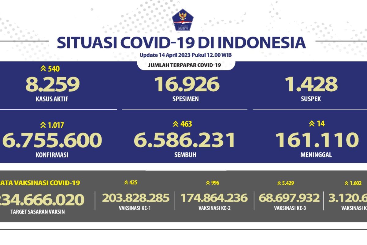 Satgas: 68,6 juta jiwa sudah terima dosis ketiga vaksin COVID-19