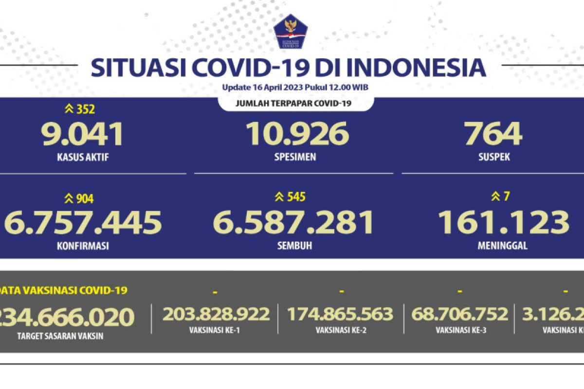 Satgas COVID-19: 68,7 juta warga Indonesia telah menerima vaksin booster pertama