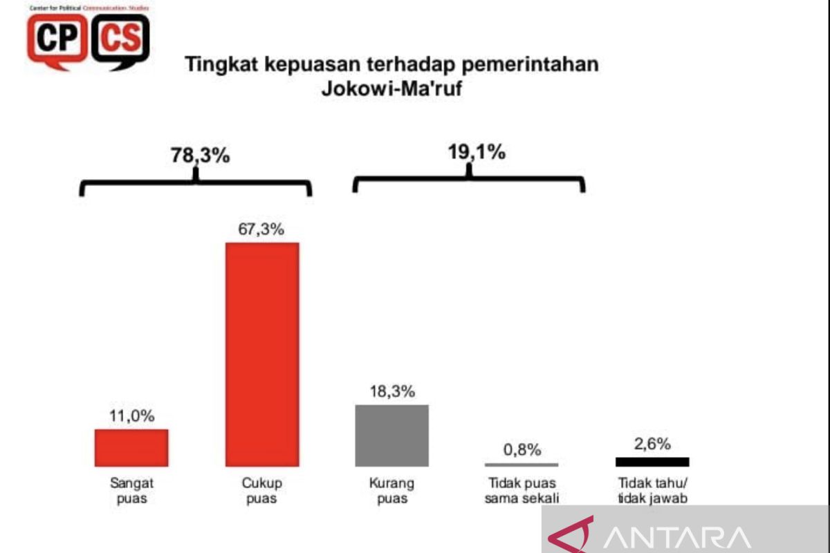 Survei CPCS: Tingkat kepuasan pemerintahan Jokowi-Ma'ruf 78,3 persen