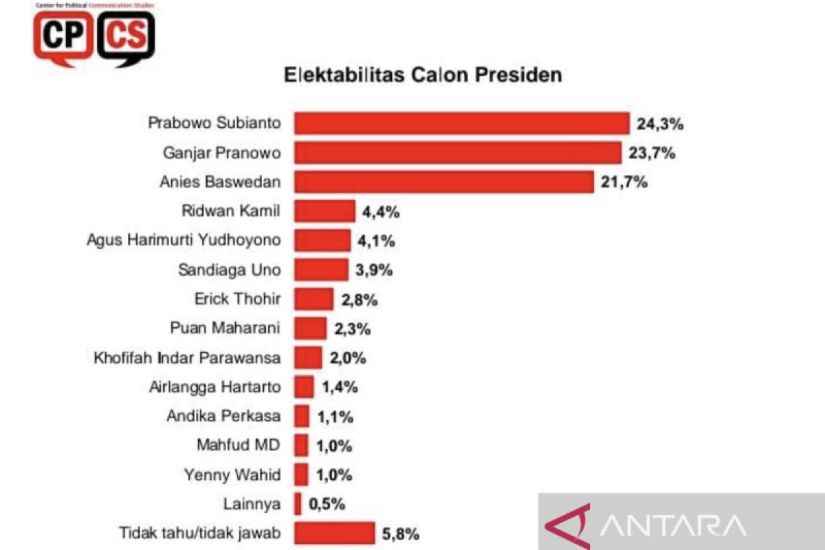 Survei CPCS sebut elektabilitas Prabowo teratas dalam bursa capres