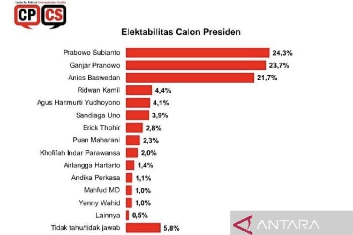 Survei CPCS sebut elektabilitas Prabowo Subianto teratas dalam bursa capres