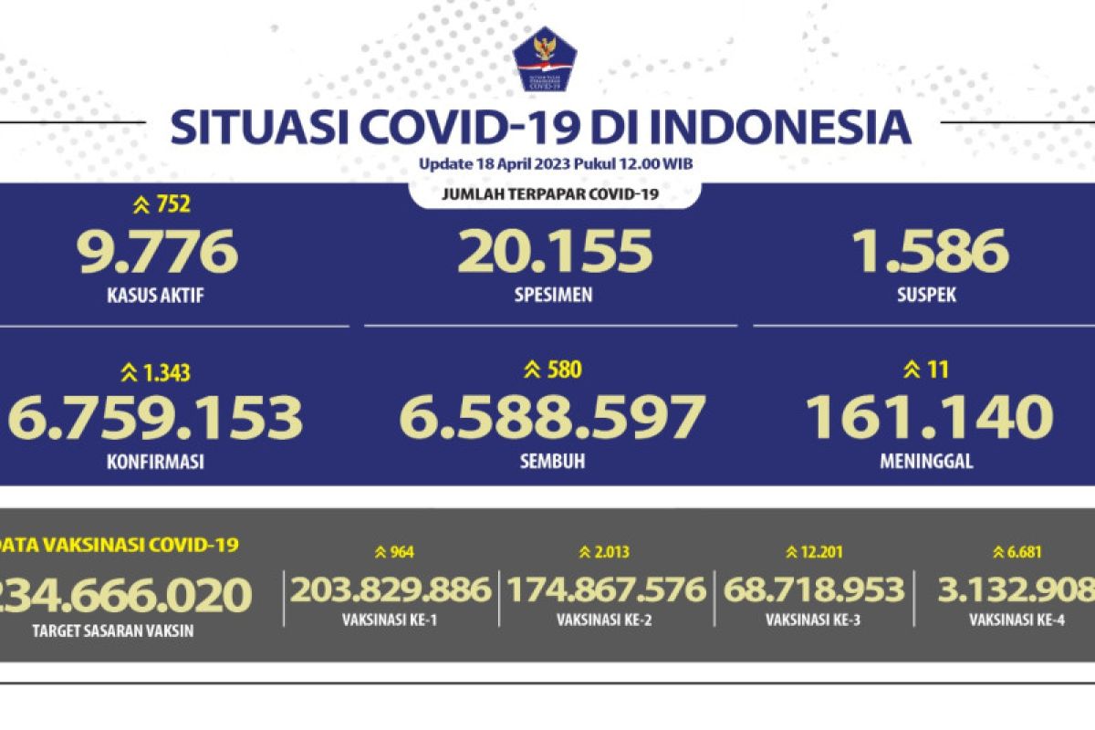 Satgas: Sebanyak 3,13 juta orang terima vaksin booster kedua