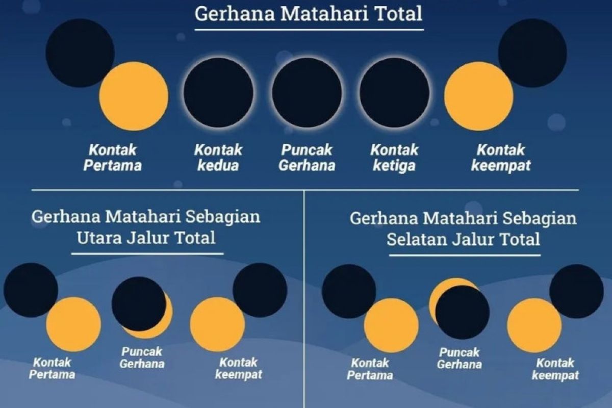 BMKG: Gerhana Matahari hibrid di Kalteng berlangsung 2 jam 48 menit