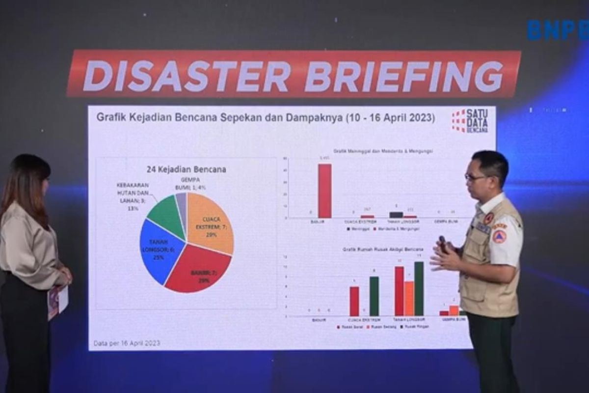 BNPB catat kenaikan kejadian karhutla  pekan kedua April