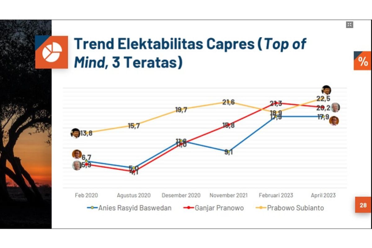 Survei PRC ungkap elektabilitas Prabowo Subianto