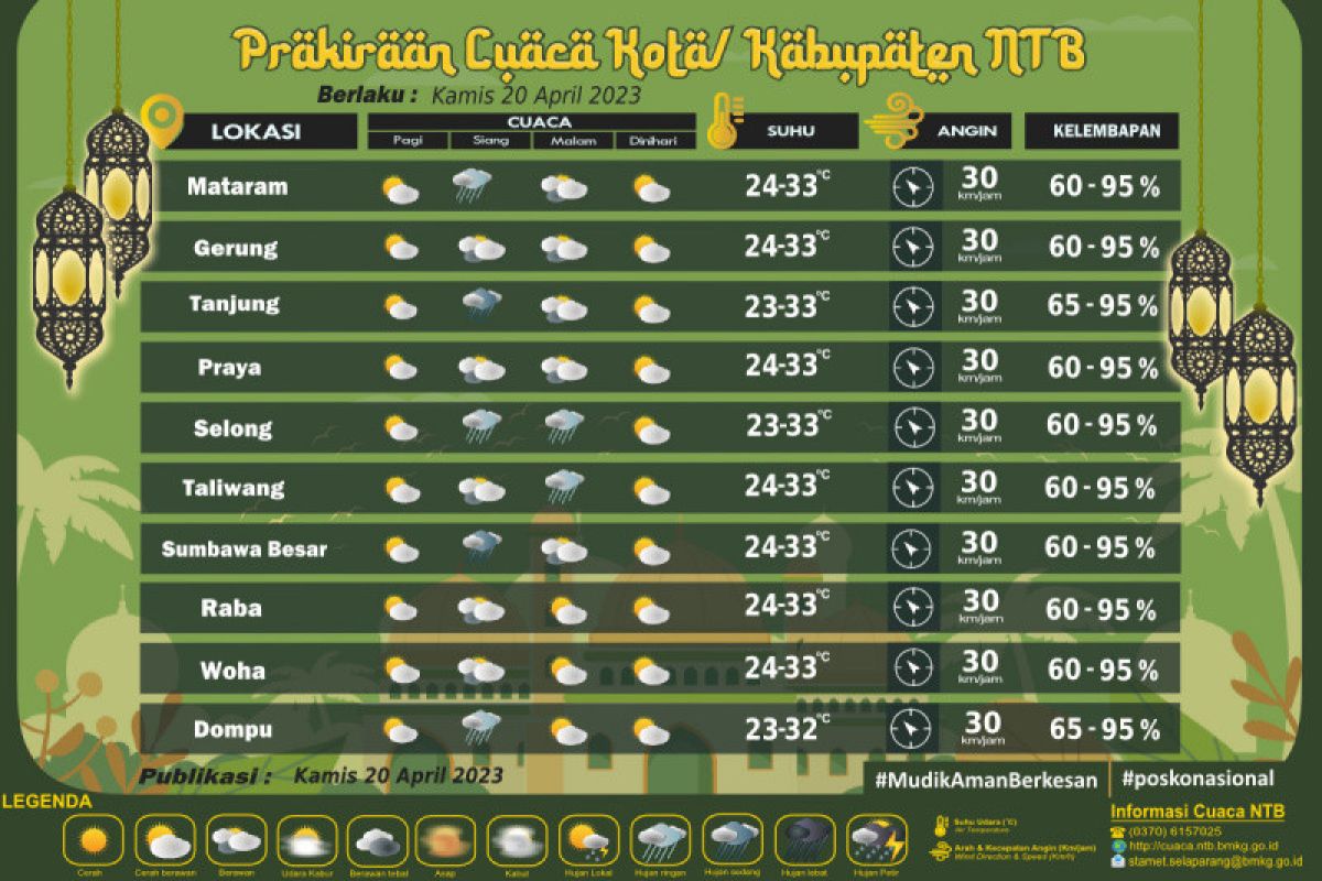 BMKG sebut cuaca di hari Lebaran di NTB cerah berawan