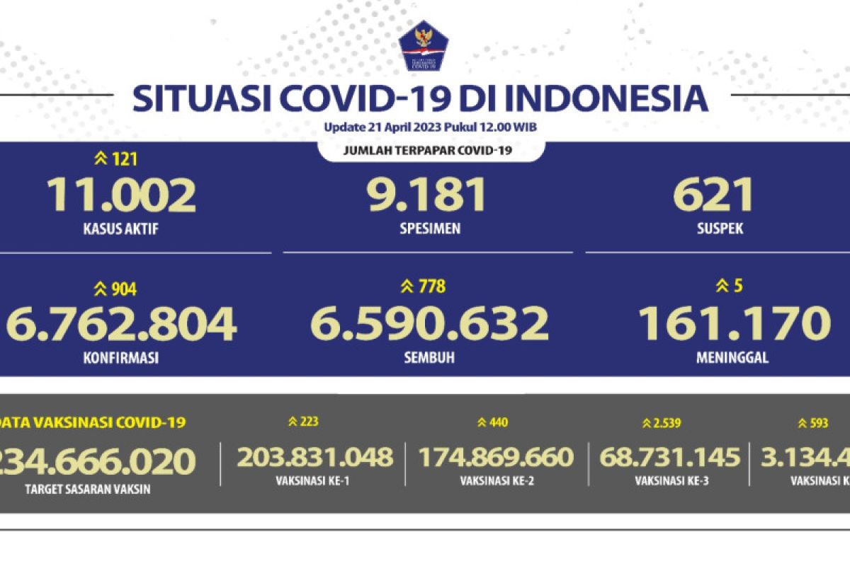 Per Jumat 68,73 juta warga telah disuntik vaksin booster pertama